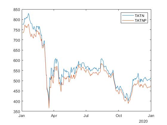 Динамика цен акций TATN и TATNP