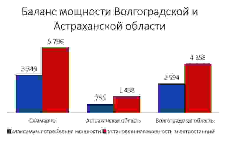 Баланс мощности в Волгоградской и Астраханской областях.[27] [I]