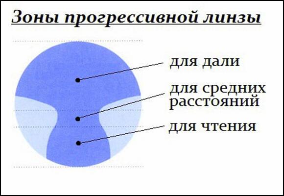 Оптика очковой прогрессивной линзы Очки для близорукости