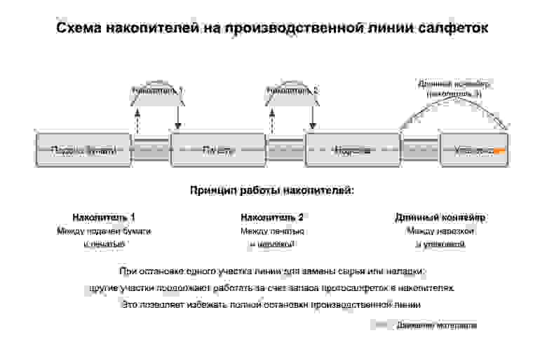 За счет накопителей можно остановить основную намоточную линию, но все остальное продолжает работать, и на других участках простоя не будет. За счет накопителей можно остановить основную намоточную линию, но все остальное продолжает работать, и на других участках простоя не будет.