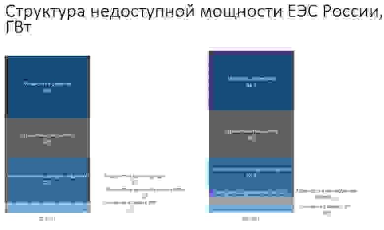 Пример структуры недоступной мощности из информационного обзора Системного оператора за май 2022 года [26] [I]