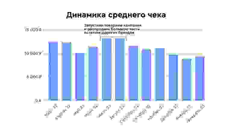 За исключением короткого всплеска продаж после подключения ТРК, средний чек медленно падал вплоть до начала следующего года За исключением короткого всплеска продаж после подключения ТРК, средний чек медленно падал вплоть до начала следующего года