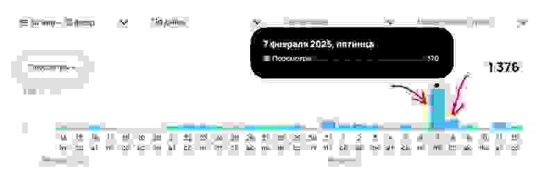 Авито - график, всплеск просмотров ~+1000% Авито - график, всплеск просмотров ~+1000%
