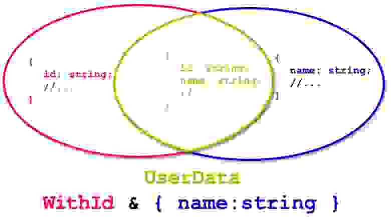 Изображение 2.6. Пересечение типов WithId и { name: string } создаёт тип UserData