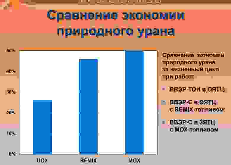 Сравнение экономии урана при разных топливных циклах ВВЭР-С из презентации Курчатовского института в 2014 г.