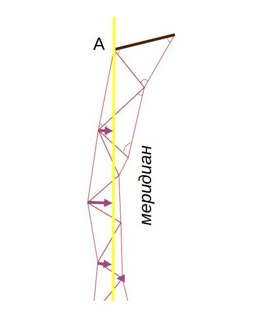 Фиолетовые стрелки показывают проекцию сторон треугольников на меридиан. Они формируют искомую длину дуги меридиана.