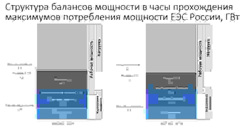 Пример структуры балансов мощности из информационного обзора Системного оператора за май 2022 года [26] [I]