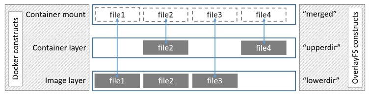 Fig.4. Principle of overlayfs (from docker documentation).