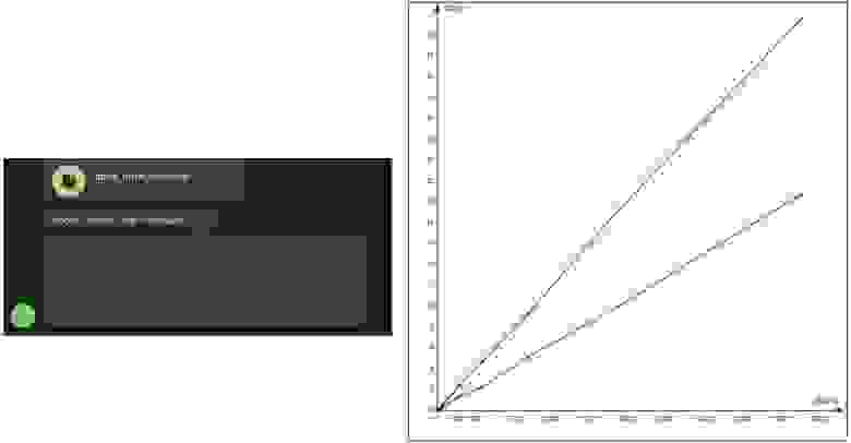Специфика этого графика в том, что время на нем отражается по вертикали (редкий случай :)). То есть чем ниже кривая, тем быстрее происходит передача.