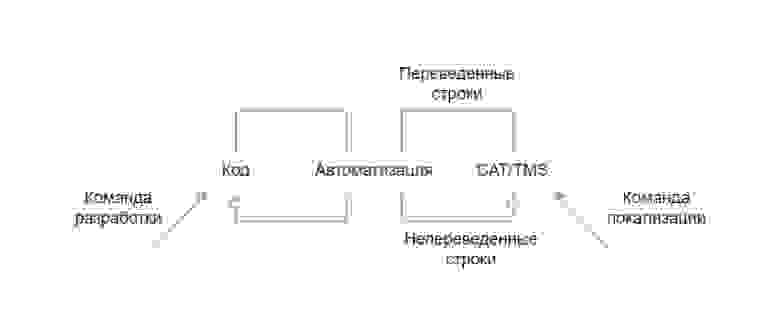 Continuous (непрерывная) локализация