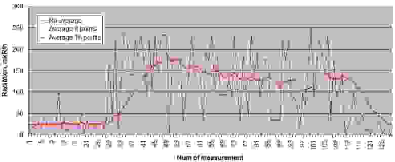 Фиолетовый график не усредненные замеры количества импульсов за фиксированный интервал.Желтый график усреднения по 8 последовательным ячейкам, а Красный - по 16-и. Видно, что красный плавнее, но подтормаживает с реакцией на изменение радиации.