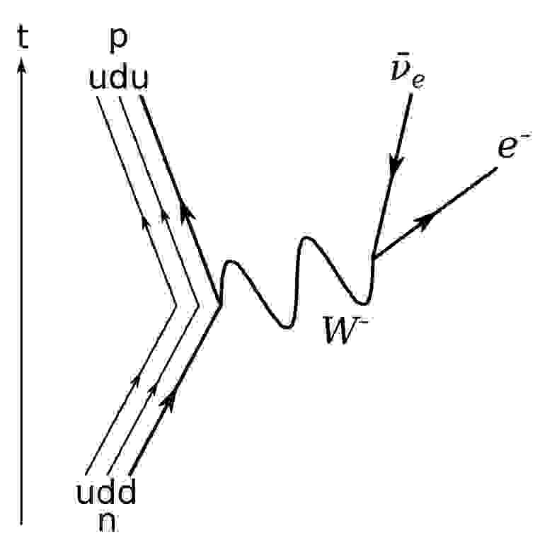 Диаграмма Фейнмана - бетта-распад нейтрона. Нейтрон, состоящий из одного u кварка и двух d кварков превращается с протон из двух u кварков и одного d, выделяя при этом W- бозон, который потом создает электрон и антинейтрино