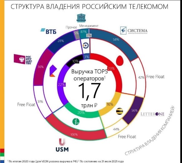 Рисунок 4 Выручка операторов «Большой Четверки» (RusTelcom, 2021)
