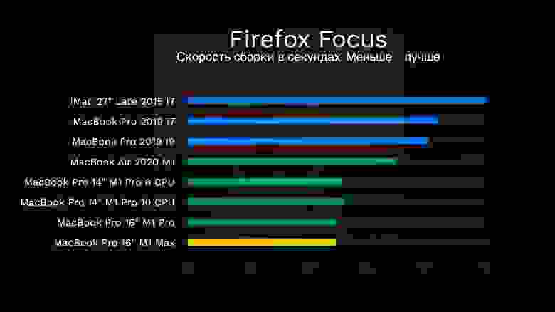 Скорость сборки Firefox Focus 95.2.0