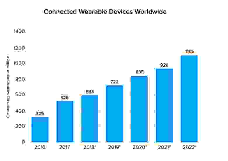 В 2022 году количество носимых устройств в мире достигнет 1 млрд. Источник: Statista