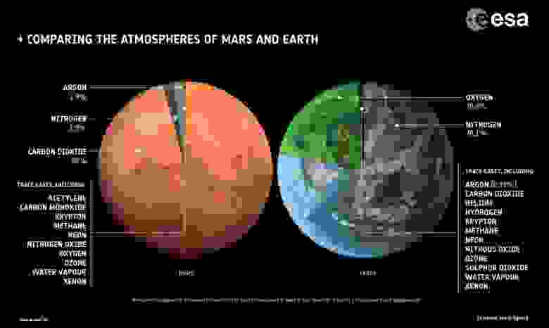 Марс: давление 0,636 кПа, жидкая вода, перхлораты
