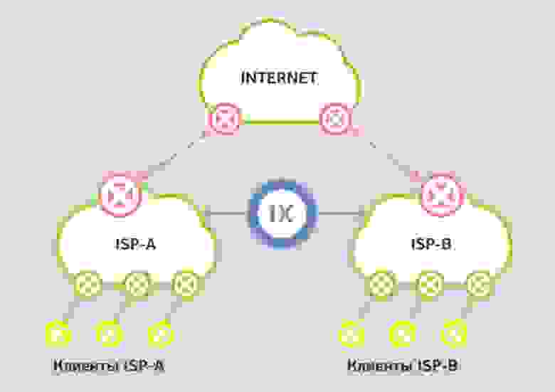 Схема того, как происходит пиринг, где ISP-A и ISP-B это провайдеры. Источник