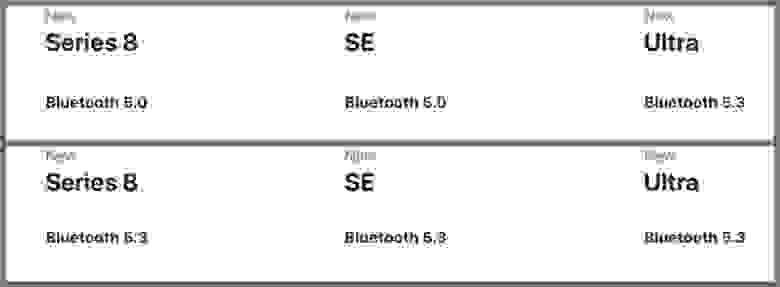 До/После. 
Bluetooth 5.3 позволит в будущем внедрять намного больше опций для аксессуаров и поддержки часов.