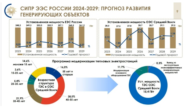 Возрастной состав, программа модернизации ТЭС и динамика установленной мощности Средней Волги [24]