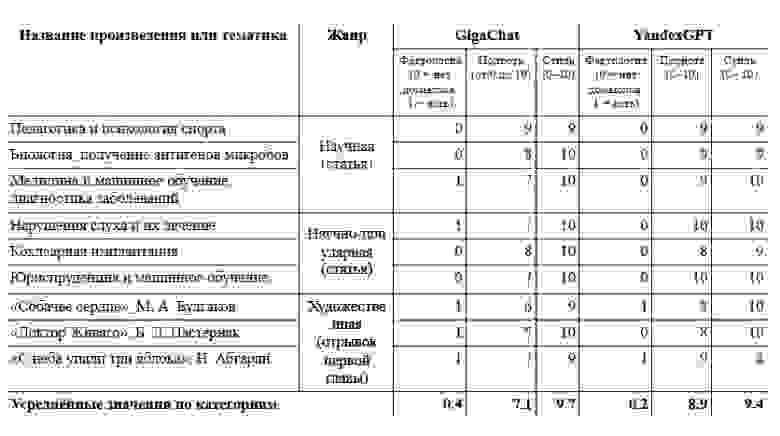 Результаты оценки качества аннотаций GigaChat и YandexGPT по критериям фактологической точности, полноты содержания и стилю/повествовательной связности
