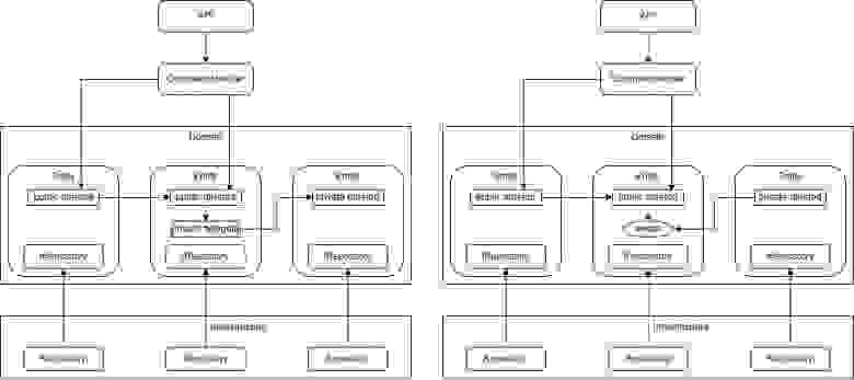 Приблизительная схема command-части приложения будет выглядеть в этом случае примерно так. Схемы одинаковые, разница лишь в том, чтобы использовать делегаты или события.