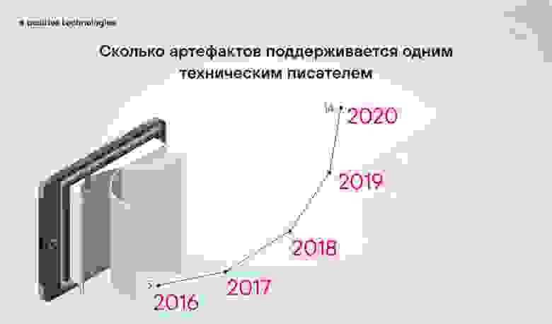Количество выпускаемых артефактов на одного технического писателя с 2016 по 2020 год (с 4 до 14 документов) Количество выпускаемых артефактов на одного технического писателя с 2016 по 2020 год (с 4 до 14 документов)