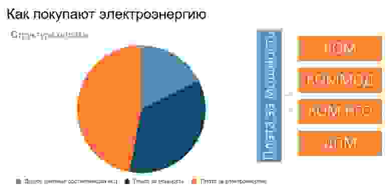 Структура платы за мощность генераторов для потребителей [I]