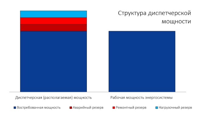 Структура диспетчерской мощности сети [I]