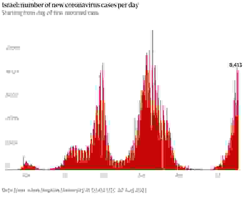 Количество новых случаев заболевания коронавирусом в день в Израиле до 20 августа