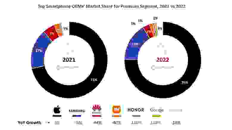 Доля рынка устройств Apple в 2021 и 2022 году (© Counterpoint) Доля рынка устройств Apple в 2021 и 2022 году (© Counterpoint)