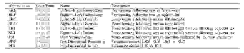В таблице представлены отвечающие за работу алгоритма коды — Unicode Bidirectional, или Bidi