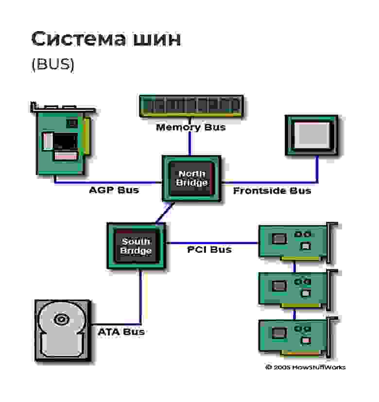 Схема: https://computer.howstuffworks.com/motherboard4.htm?srch_tag=uiqhgqjumf22lv2xfeuygrml7uqsrr6t