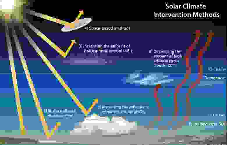Многие из предложенных вариантов геоинженерии различаются тем, на каком этапе нужно отражать солнечные лучи