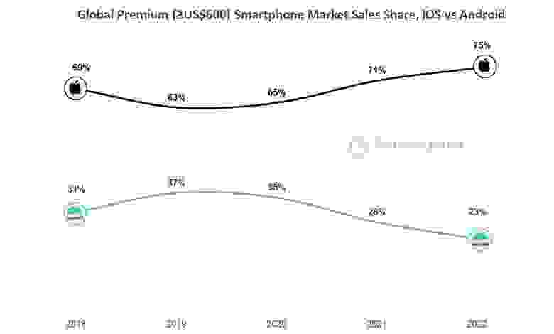 Темпы изменения аудитории операционных систем iOS и Android по годам (© Counterpoint) Темпы изменения аудитории операционных систем iOS и Android по годам (© Counterpoint)