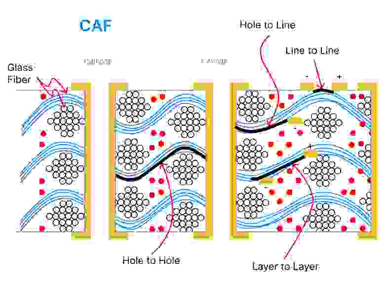Схематичные изображения CAF-эффекта: прорастание нити от отверстия к отверстию, от пада к отверстию, от пада к паду и от линии к линии.