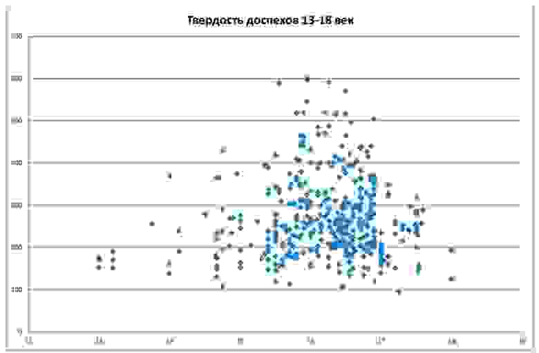 Здесь я собрал данные по 436 элементам доспехов с 13 по 18 века (горизонтальная ось). Вертикальная ось -  твёрдость в HV по Виккерсу