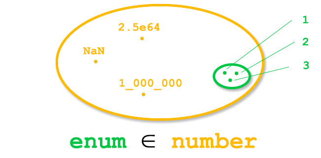 Изображение 2.3. Числовой enum является подмножеством типа number