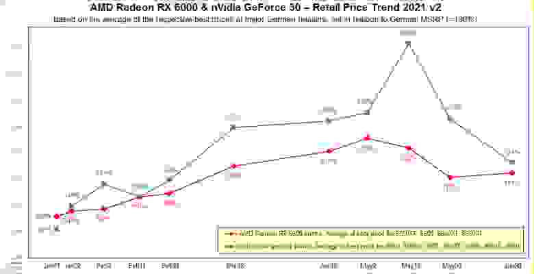 Динамика изменения розничных цен на видеокарты в Германии