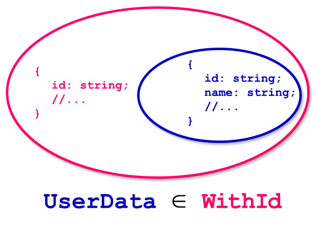 Изображение 2.5. Тип UserData подмножество типа WithId