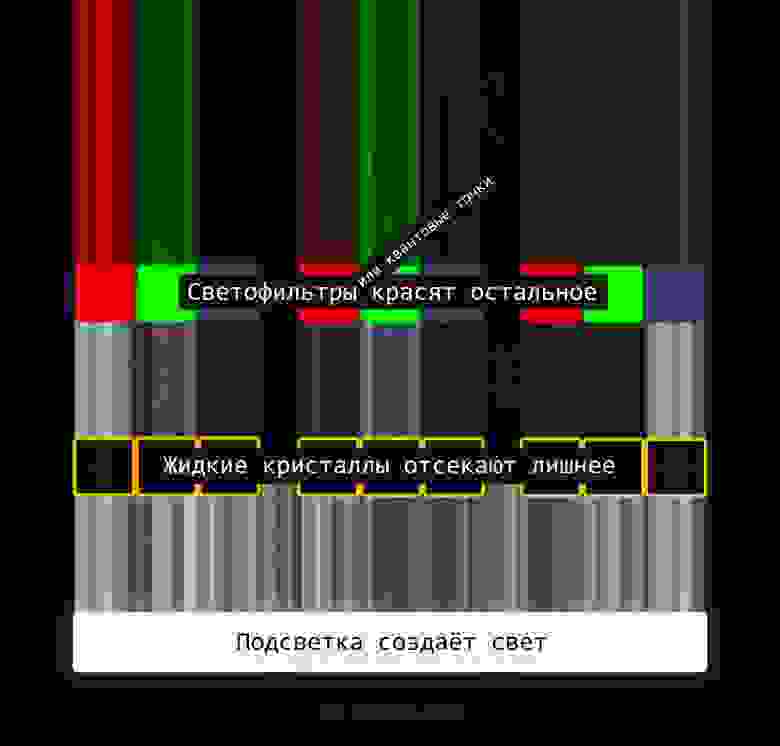 Упрощённый принцип работы пикселя в ЖК-дисплее