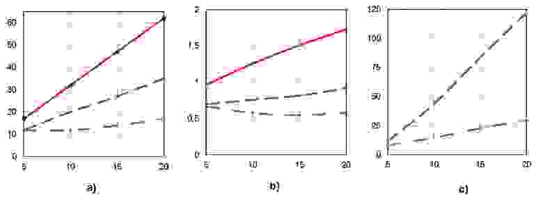 Рисунок 2. Параметры плана параллельного выполнения при сохранении высоты ЯПФ 
для  алгоритма вычисления коэффициента парной корреляции по 5,10,15,20-ти 
точкам (соответствует нумерации по осям абсцисс)
