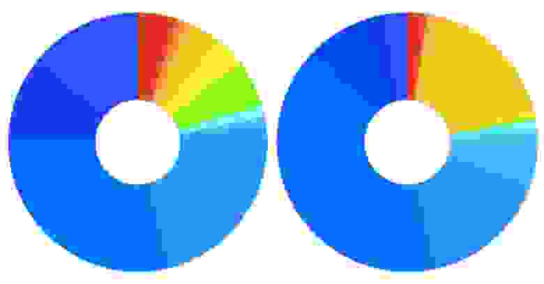 Распределение цветов на сайтах в 2000 (слева) и 2022 годах