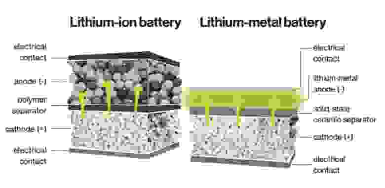 Наглядный пример различия в работе литий-ионной и литий-металлической батареи.