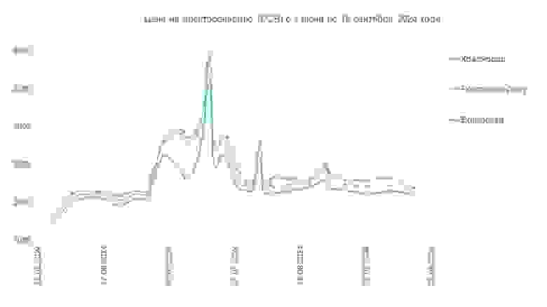 График цен РСВ в пиковые часы в Волгограде, Ростове-на-Дону и Краснодаре, руб/МВт⋅час [I]