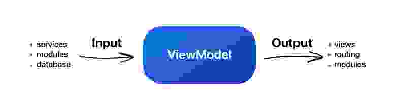 Упрощенная схема взаимодействия с ViewModel