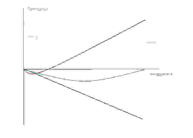 Рис.7.4 Распределение потенциалов между катодом и анодом в диоде при положительном напряжении на аноде (красная линия), при отрицательном напряжении на аноде (синяя линия), среднее арифметическое значение (зелёная линия).