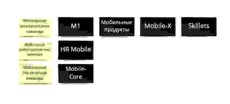 Структура мобильных команд в hh.ru