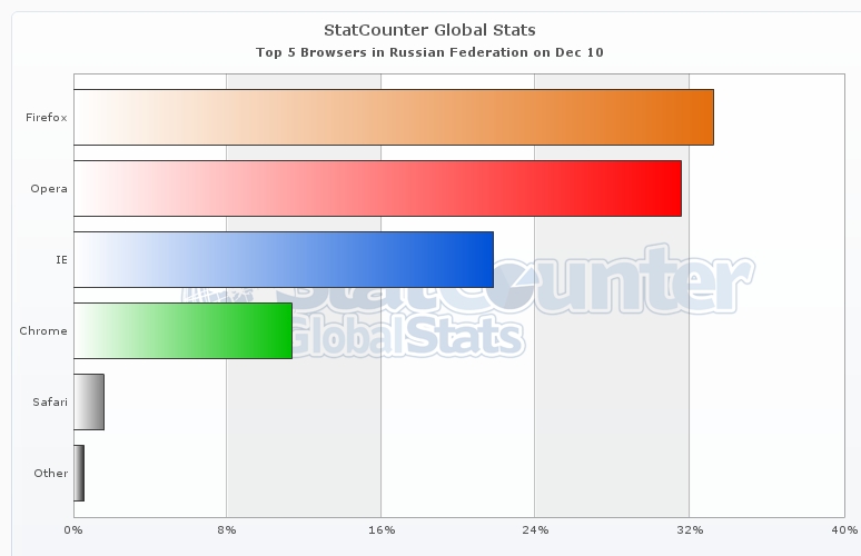 Статистика использования браузеров за декабрь 2010 года