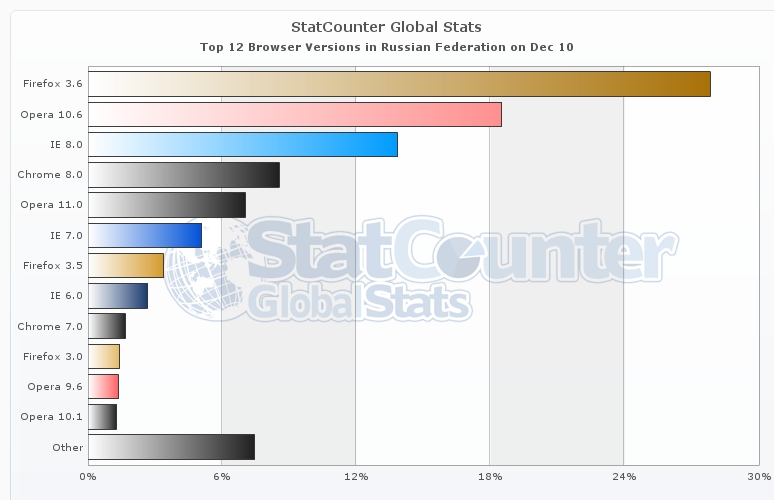Статистика использования версий браузеров за декабрь 2010 года