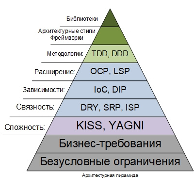 Архитектурная пирамида